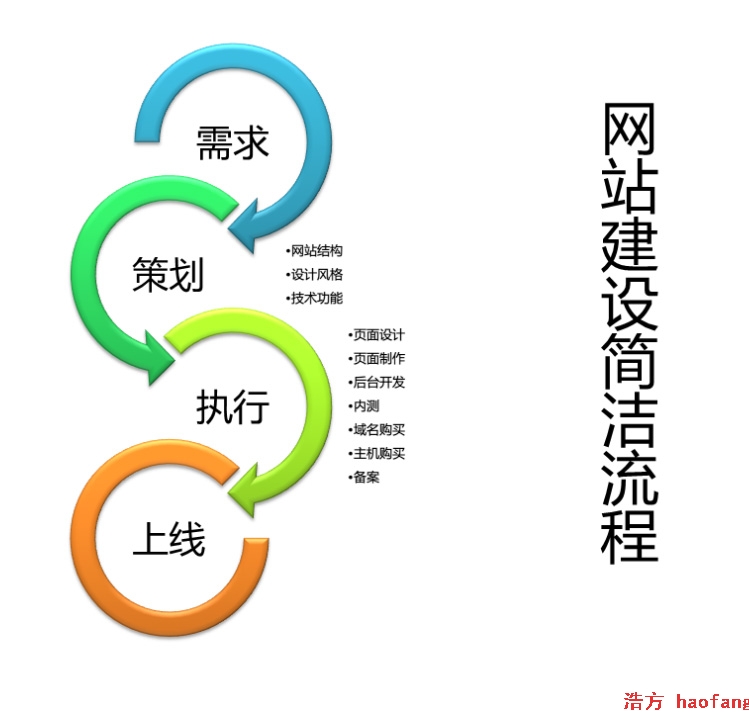 ������ӽ�һ���W(w��ng)վ��Ҫ���L�r�g����